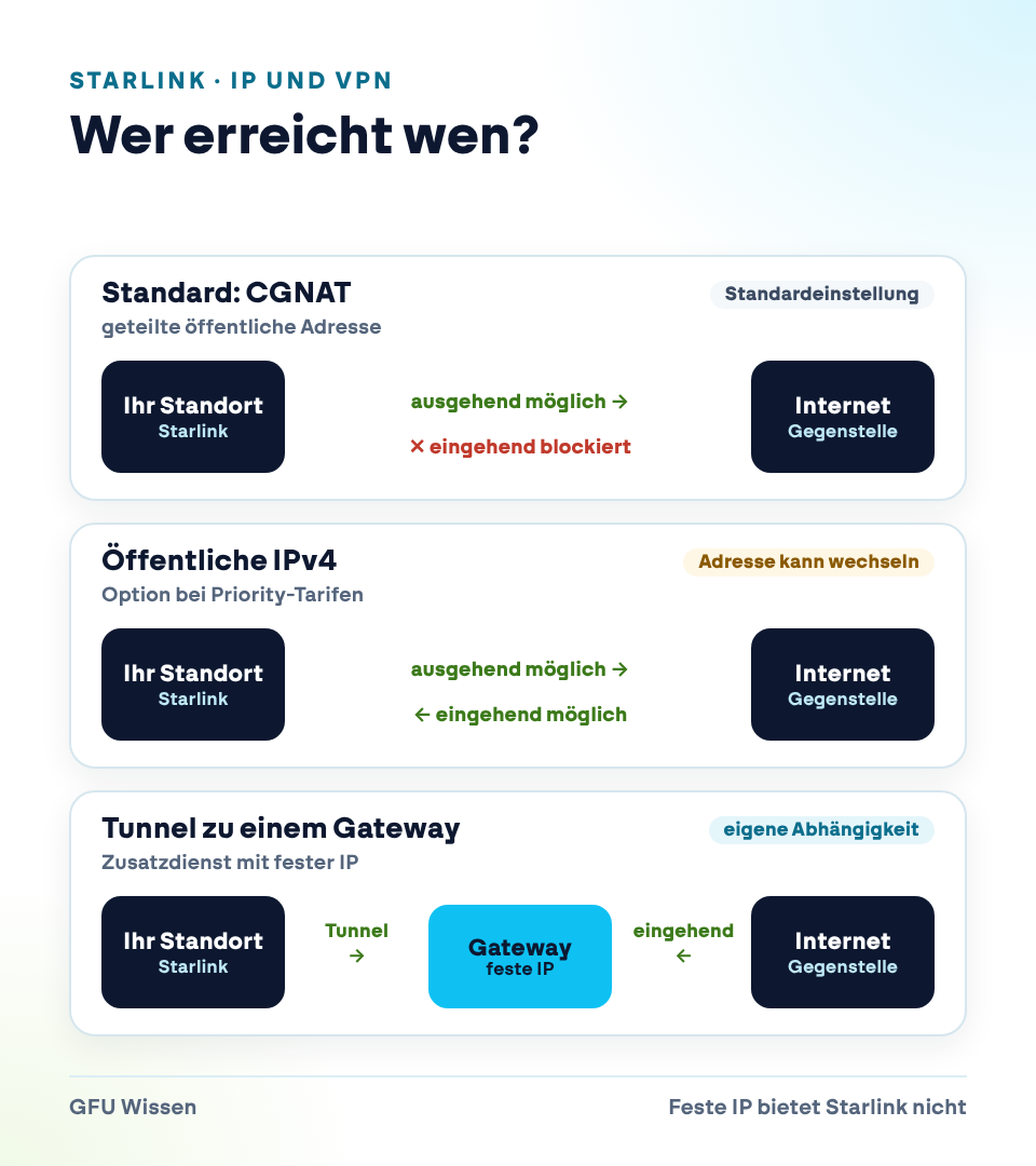 Drei Fälle: Mit CGNAT sind ausgehende Verbindungen möglich, eingehende nicht. Mit öffentlicher IPv4 ist der Standort erreichbar, die Adresse kann wechseln. Mit einem ausgehenden Tunnel zu einem Gateway ist der Standort über die feste IP des Gateways erreichbar.