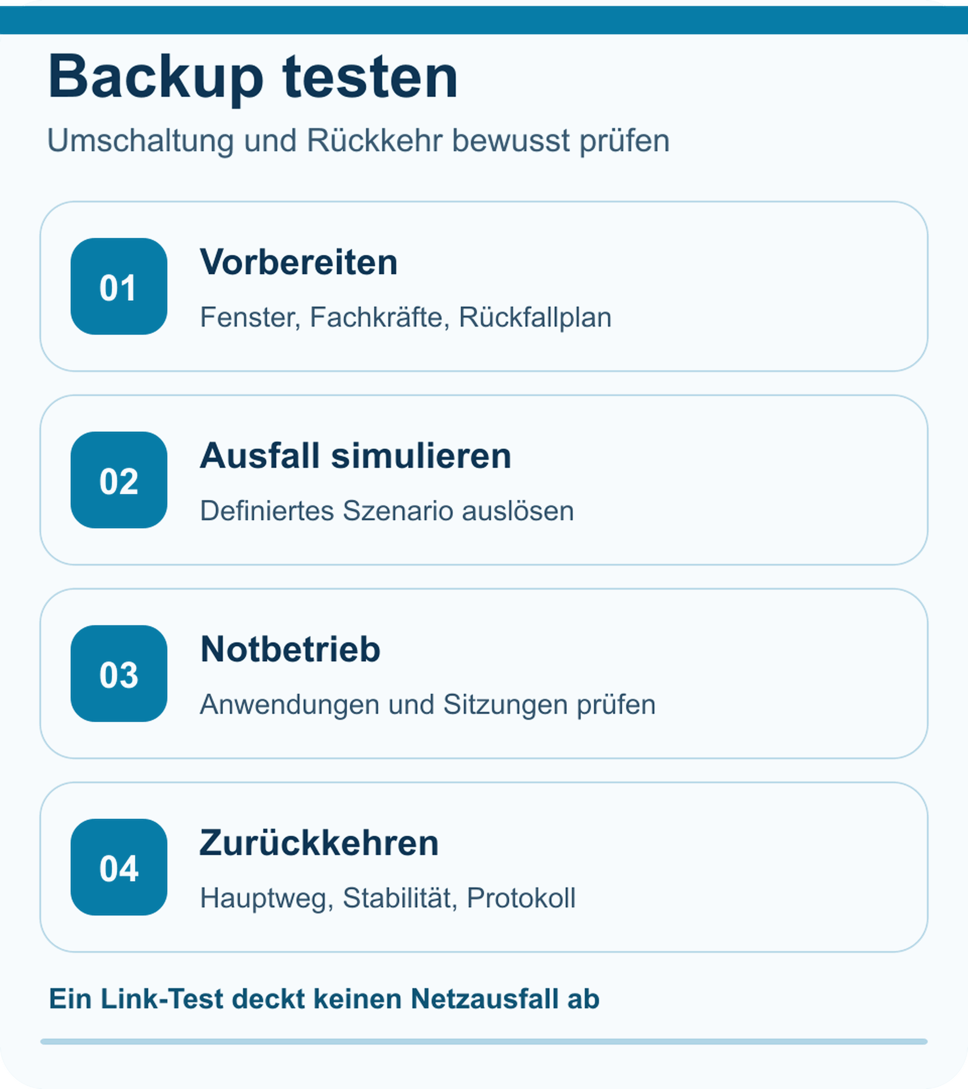 Vier Schritte für einen abgestimmten Backup-Test: vorbereiten, Ausfall simulieren, Notbetrieb prüfen, zurückkehren.
