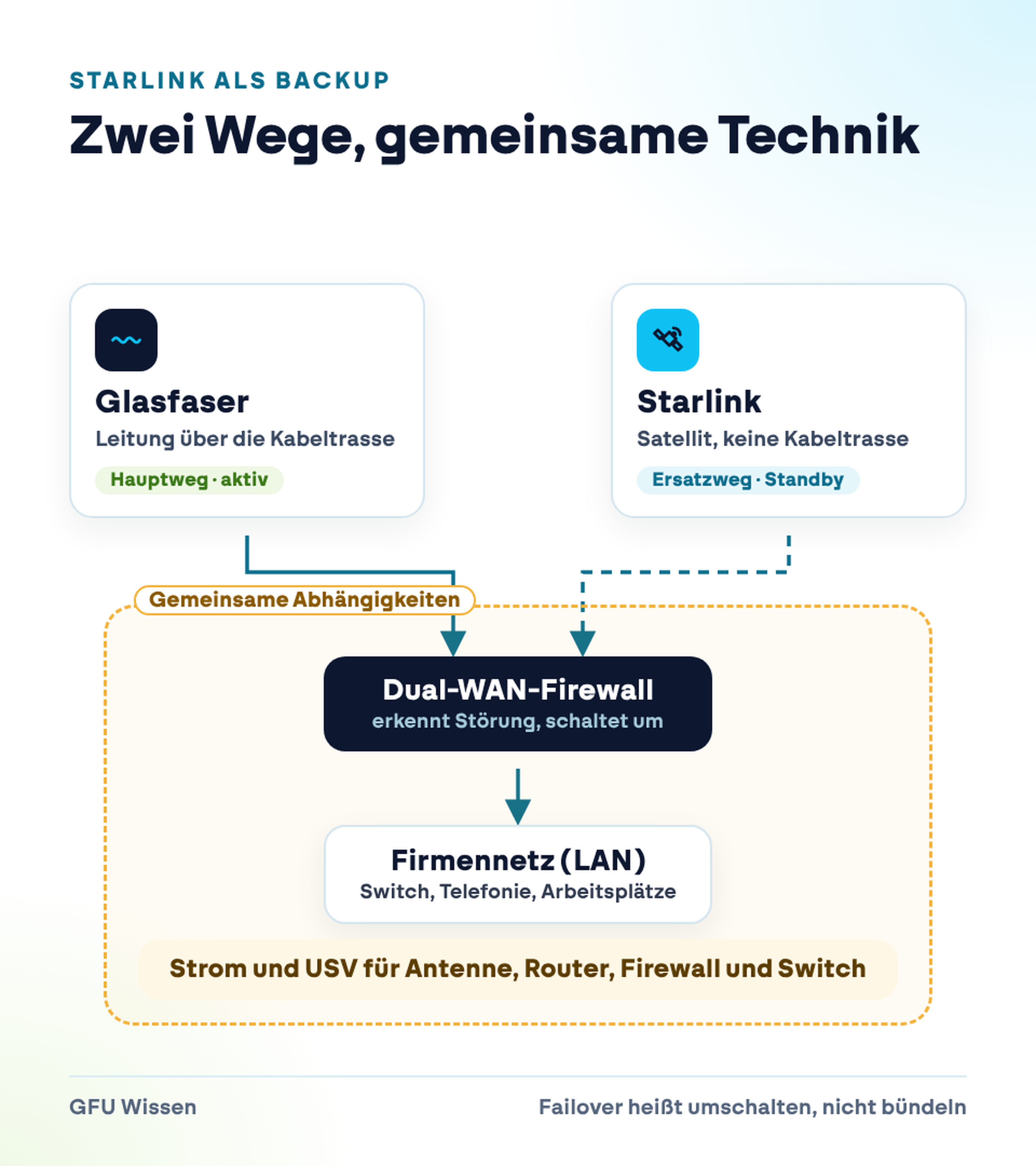 Netzskizze: Glasfaser über die Kabeltrasse und Starlink über Satellit laufen getrennt bis zur Dual-WAN-Firewall. Firewall, Stromversorgung mit USV und internes Netz bleiben gemeinsame Abhängigkeiten.