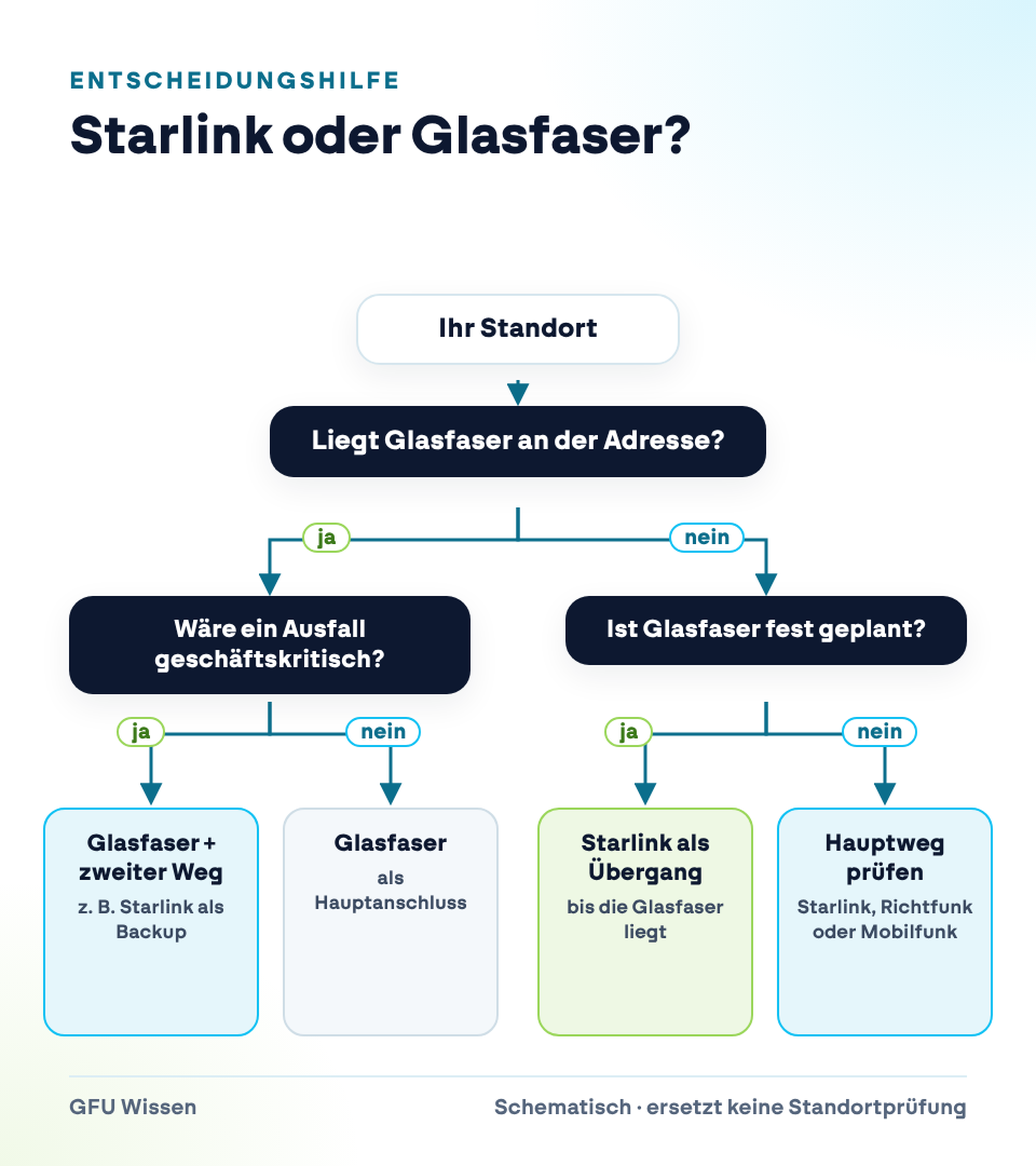 Entscheidungsbaum: Ist Glasfaser verfügbar und ist ein Ausfall kritisch, Glasfaser plus zweiter Weg; ohne Ausfallrisiko Glasfaser allein. Ist Glasfaser geplant, Starlink als Übergang; ohne Glasfaser Starlink, Richtfunk oder Mobilfunk als Hauptweg prüfen.