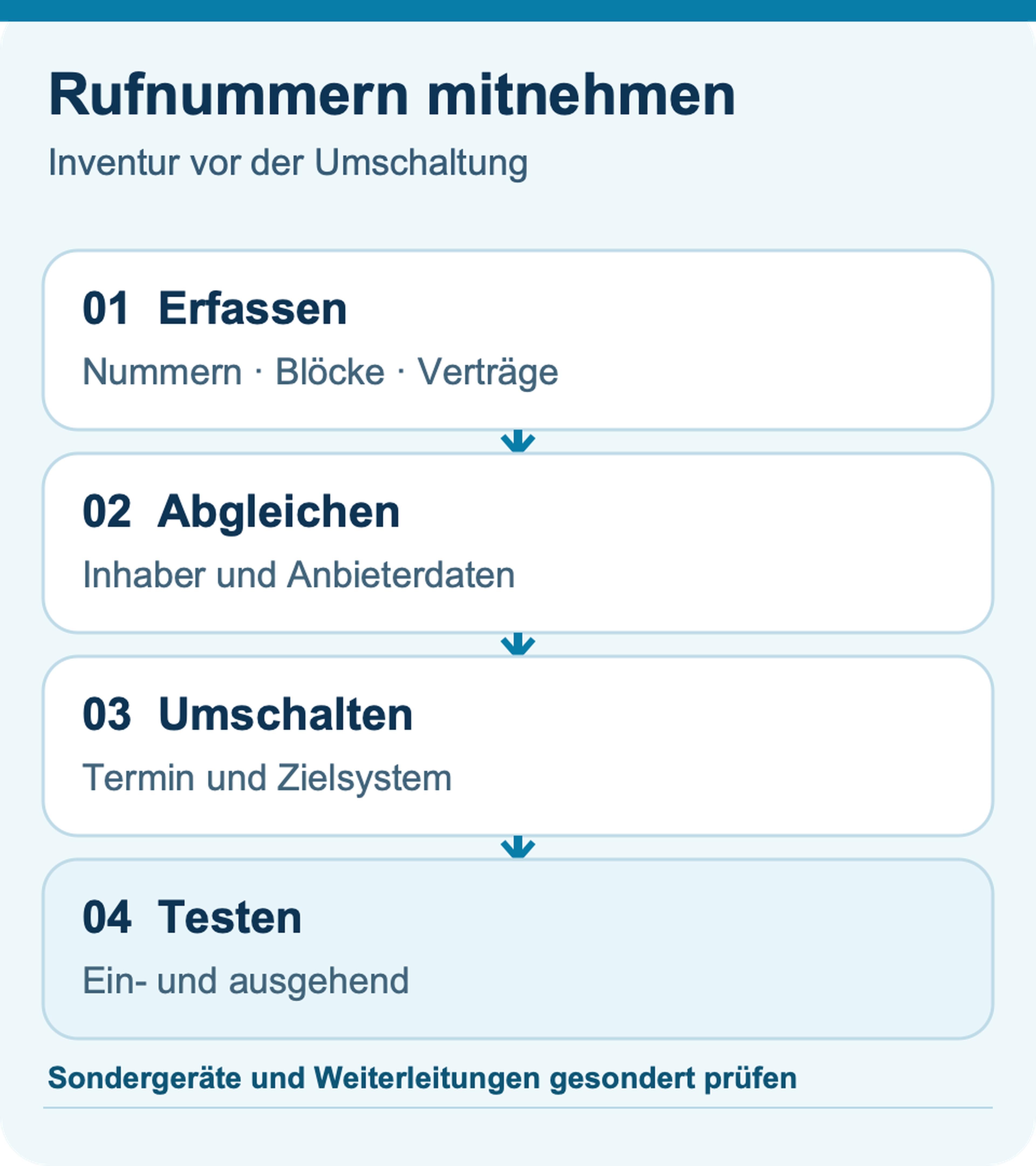 Rufnummern beim Telefonanbieterwechsel mitnehmen: So bereiten Unternehmen die Portierung vor: schematische Entscheidungsgrafik