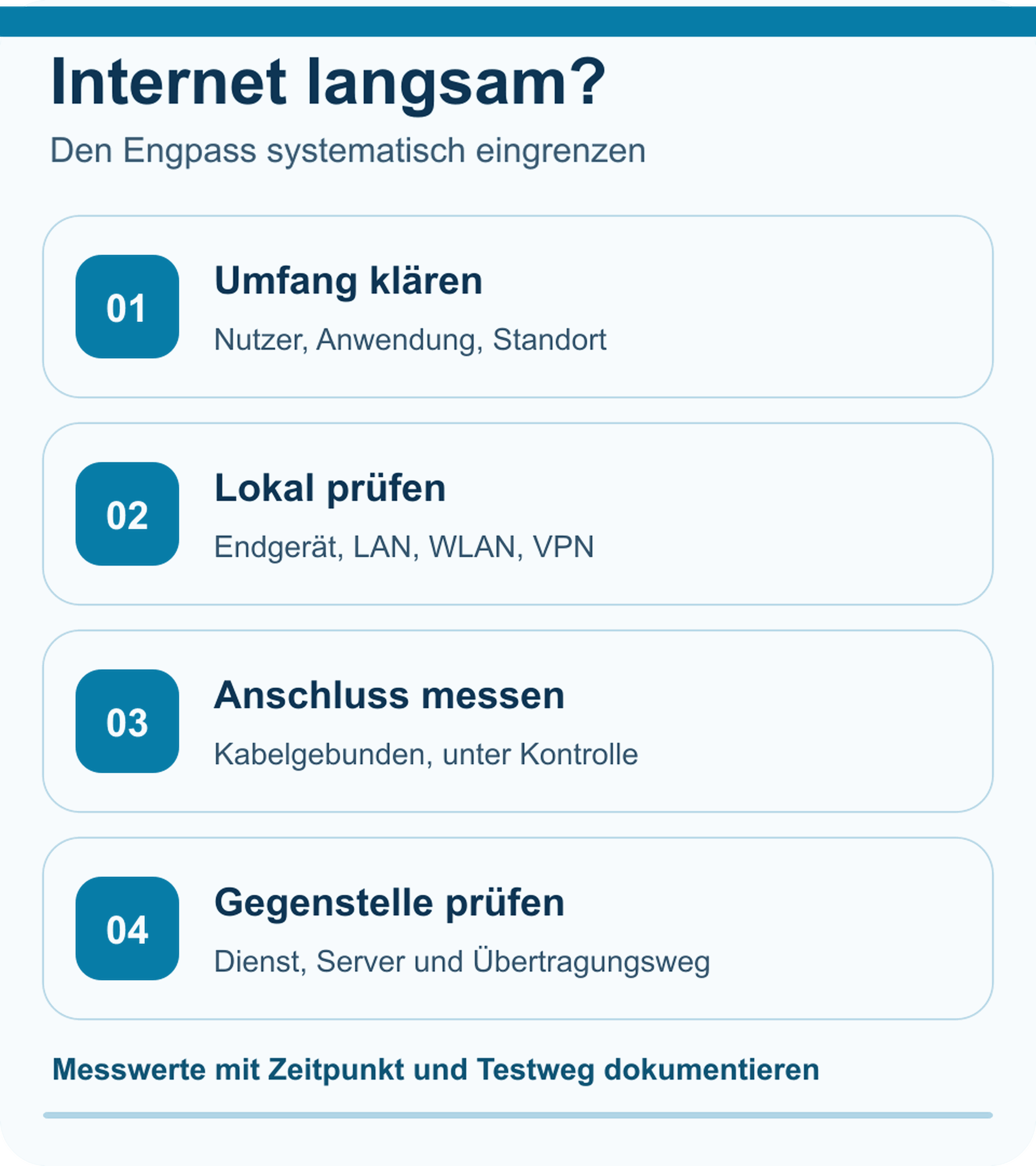 Vier Schritte zur Diagnose langsamen Internets: Umfang klären, Endgerät und lokales Netz prüfen, Anschluss messen, Gegenstelle prüfen.