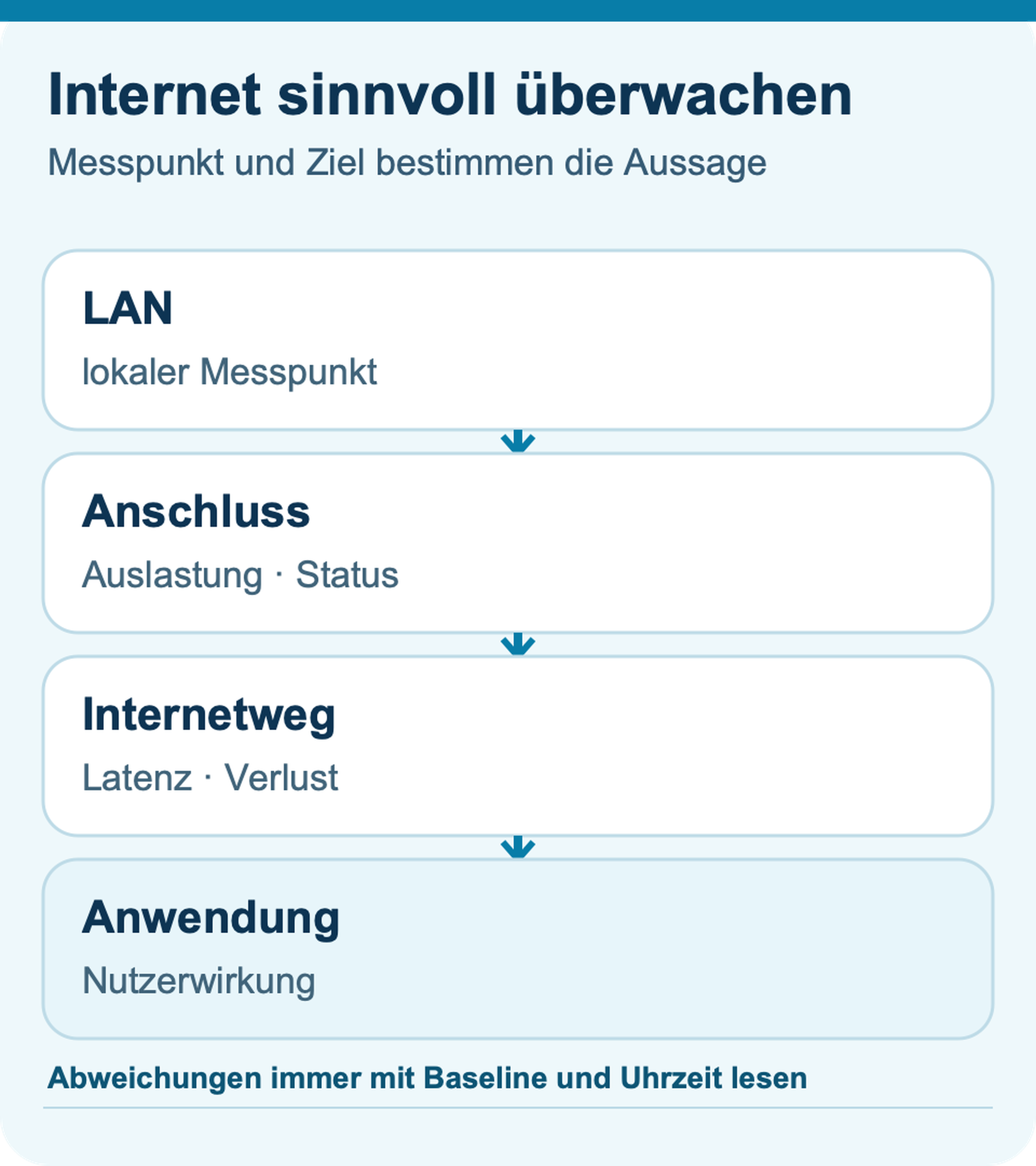 Internetanschluss überwachen: Welche Messwerte helfen Ihrer IT wirklich?: schematische Entscheidungsgrafik