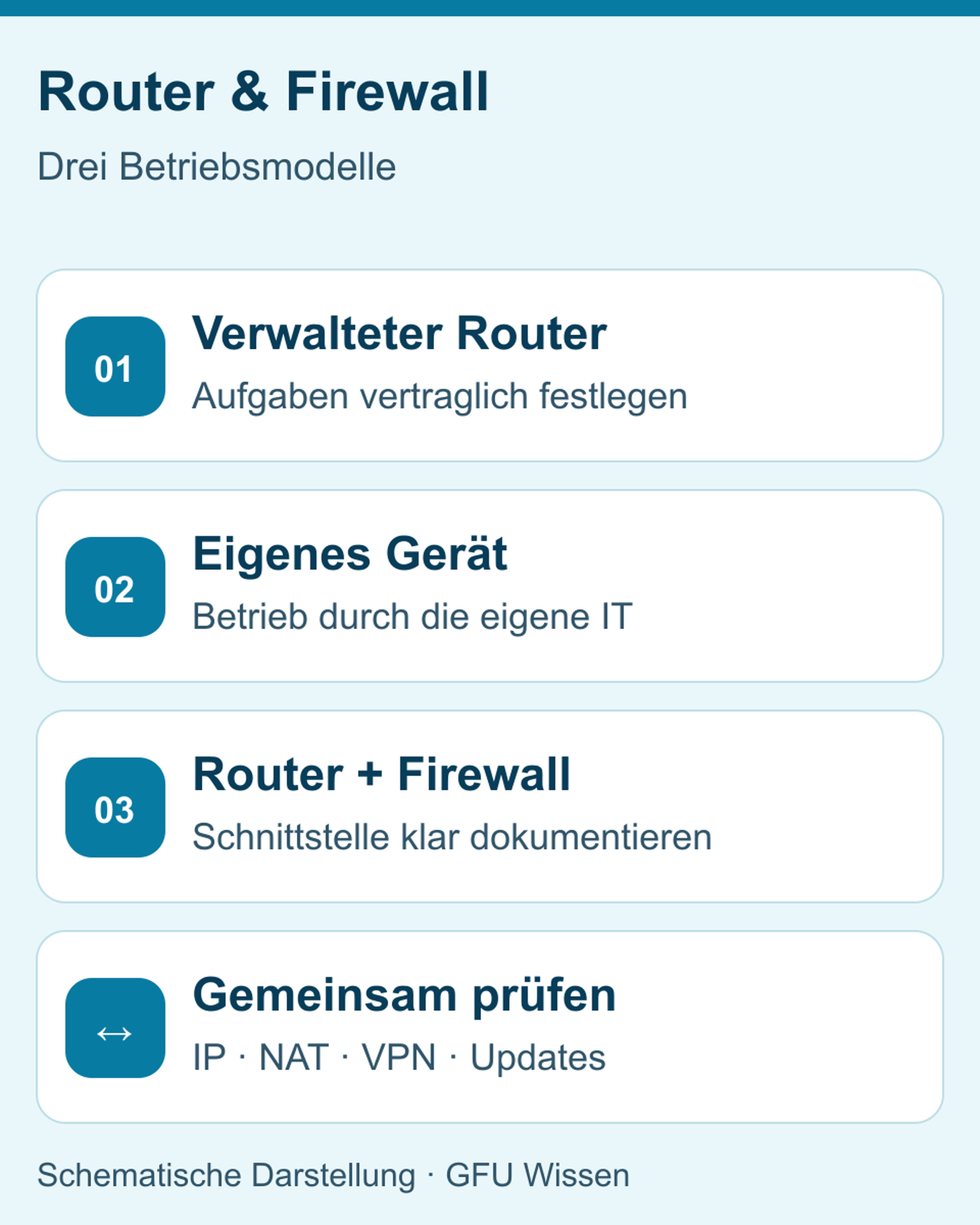Verwalteter Router, eigenes Gerät und Anbietergerät mit eigener Firewall. Die Zuständigkeiten werden vertraglich geklärt.