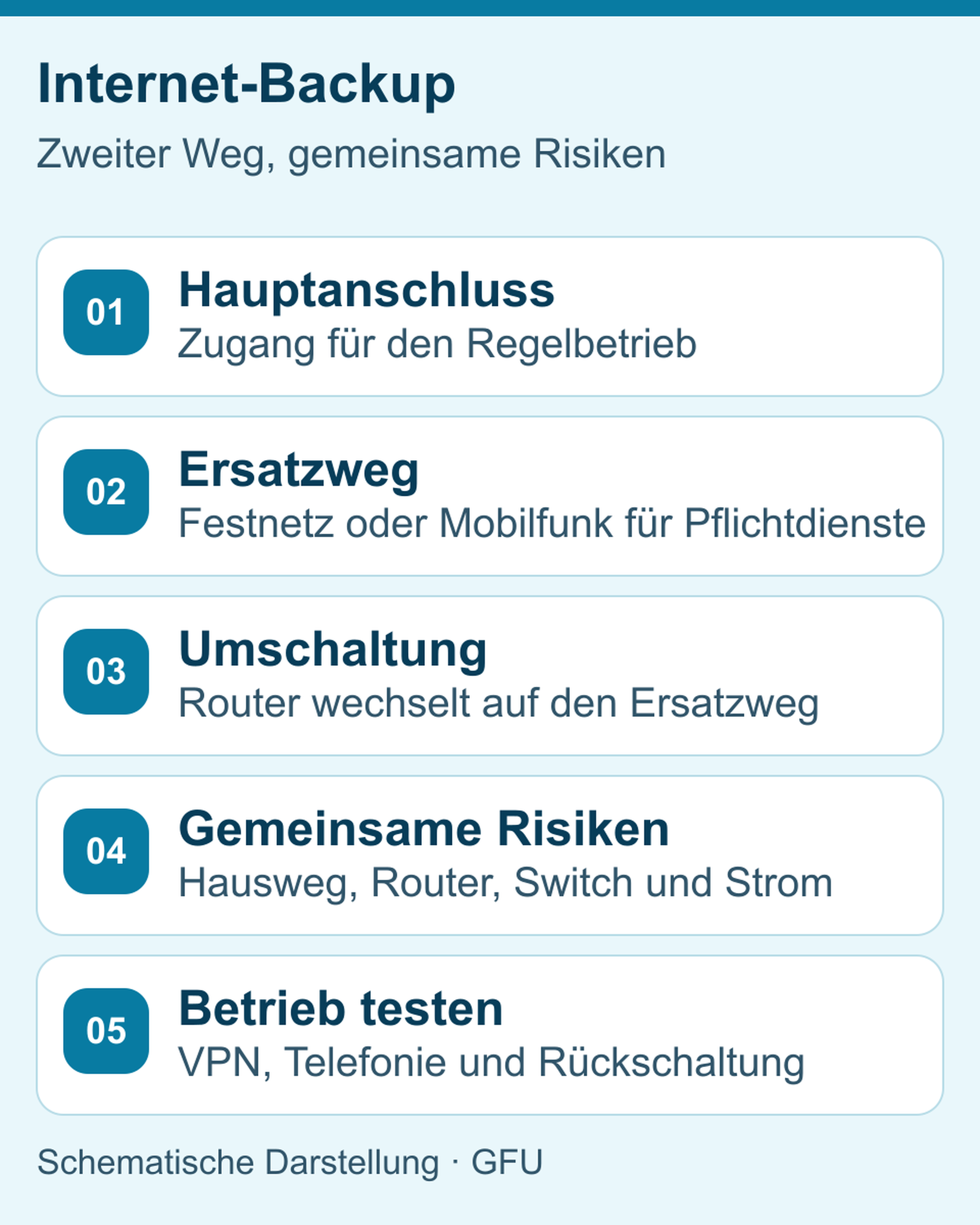 Schematischer Backup-Ablauf: Hauptanschluss, Ersatzweg, Umschaltung, gemeinsame Fehlerquellen und regelmäßiger Test.