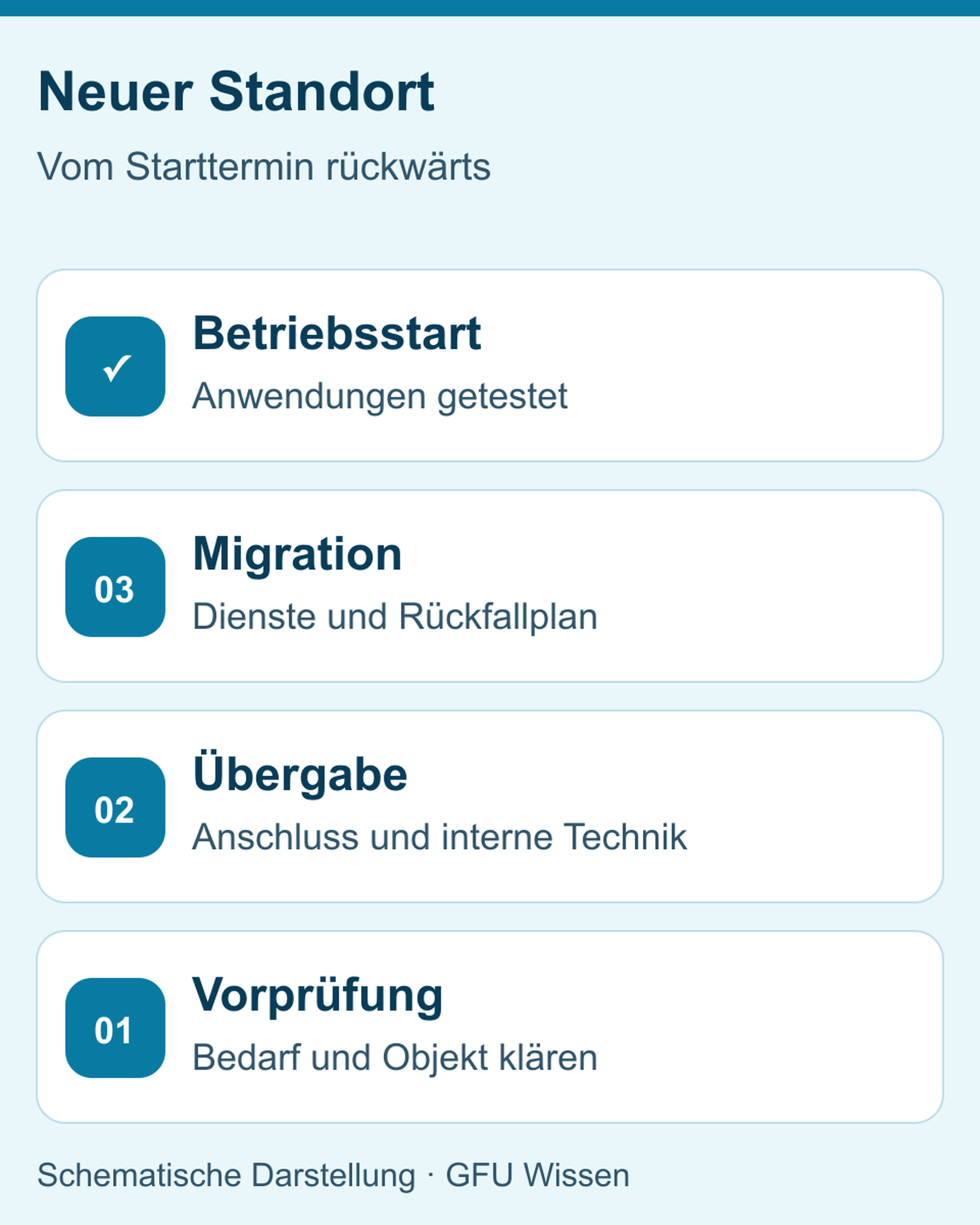 Rückwärts geplanter Ablauf von Betriebsstart und Migration über Übergabe bis zur Vorprüfung.