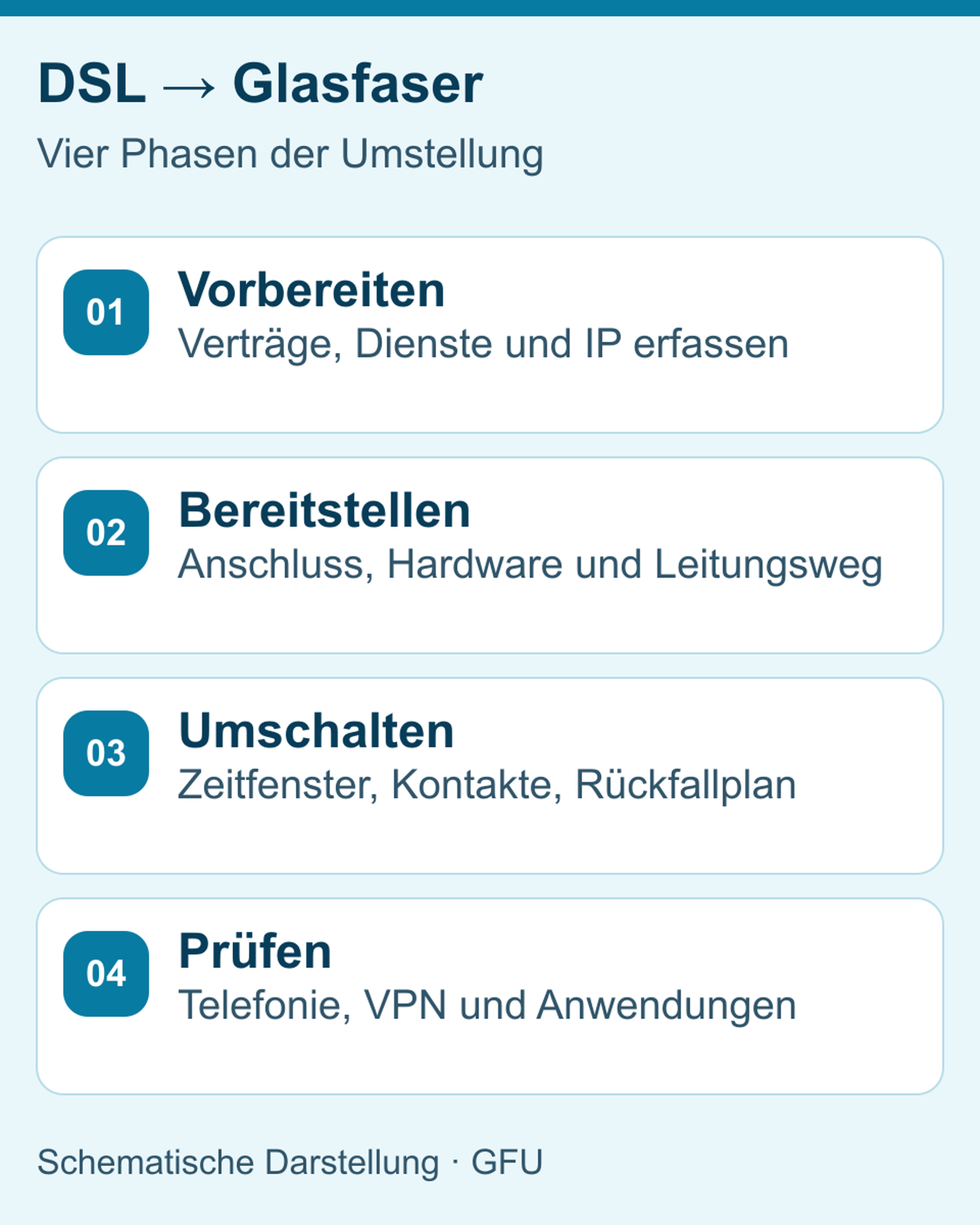 Vier Phasen beim Wechsel von DSL auf Glasfaser: vorbereiten, bereitstellen, umschalten und prüfen.