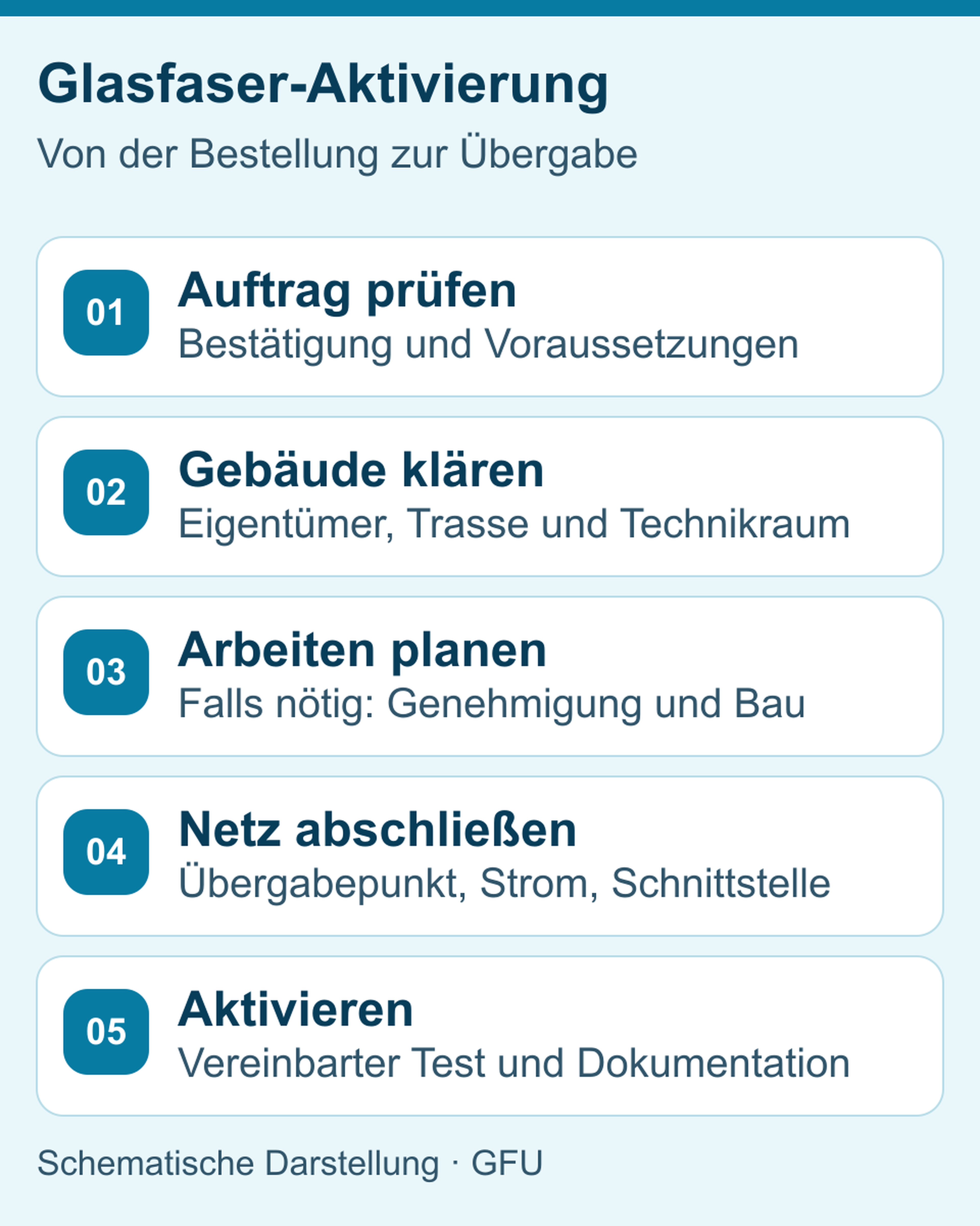 Fünf typische Schritte von der Glasfaserbestellung bis zur Aktivierung und Übergabe.