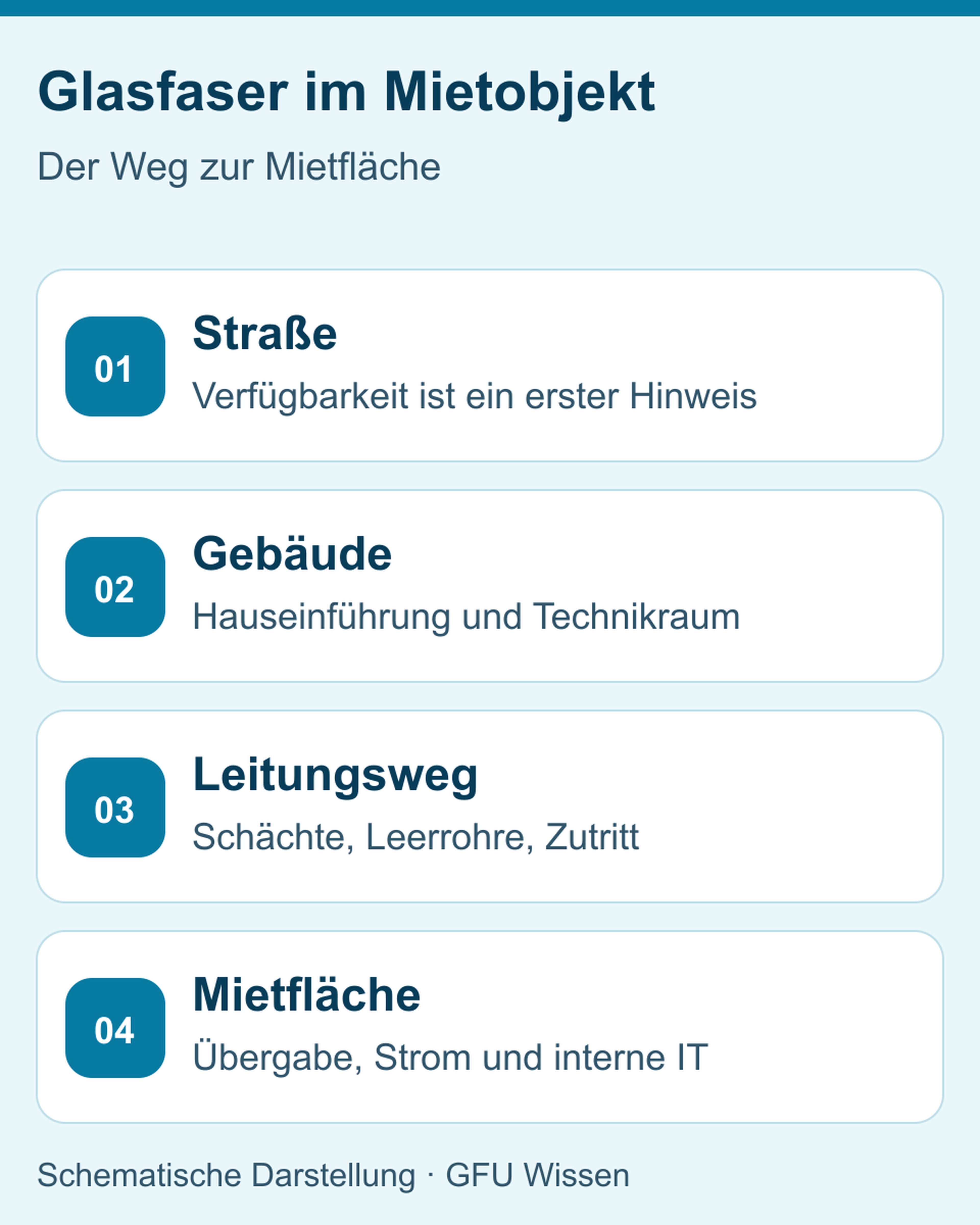 Schematischer Weg von der Straße über Gebäudeeintritt und Leitungsweg bis zur Mietfläche.