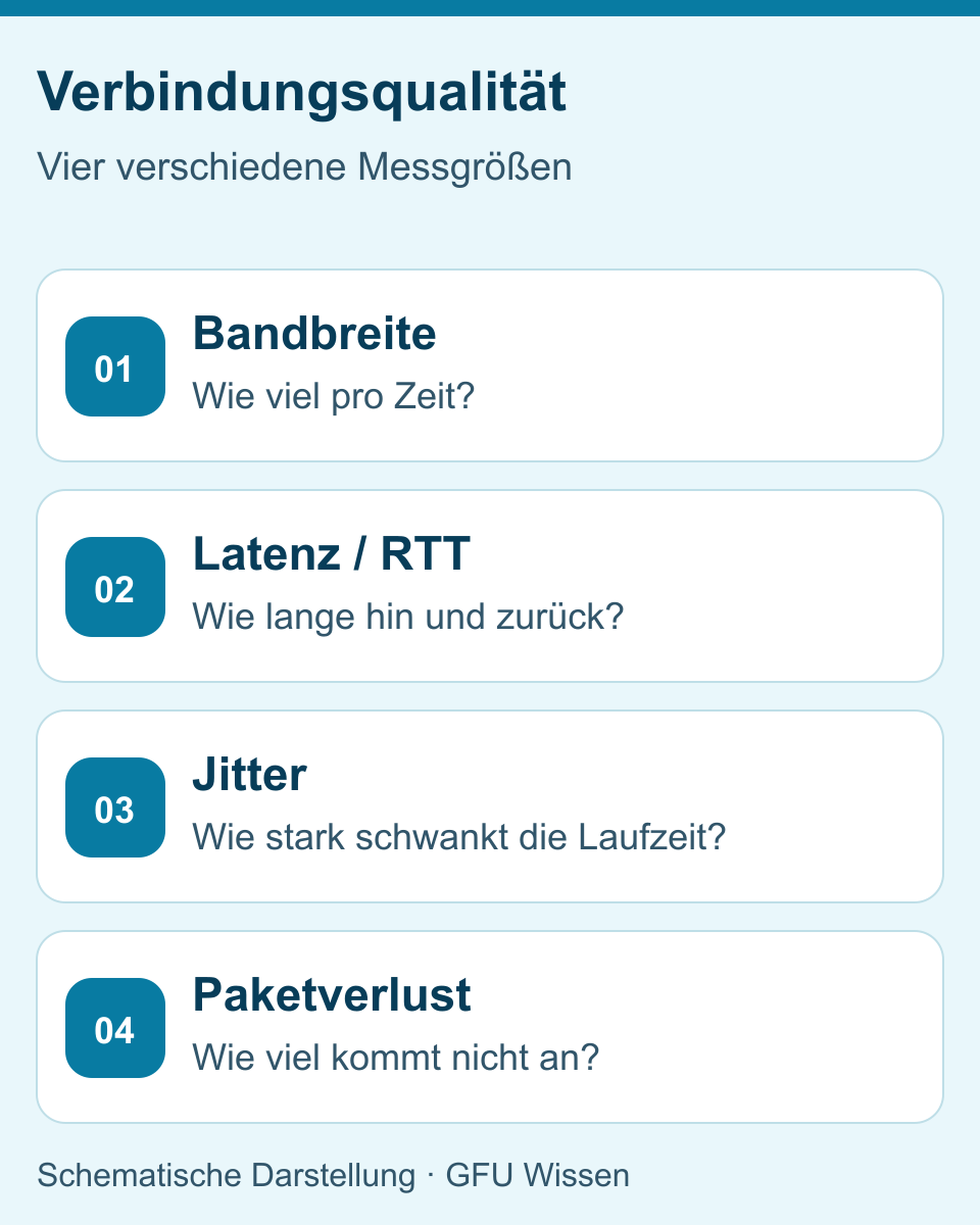 Bandbreite, Latenz, Jitter und Paketverlust als vier unterschiedliche Eigenschaften einer Verbindung.